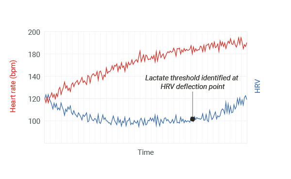 Lactate Threshold Detection