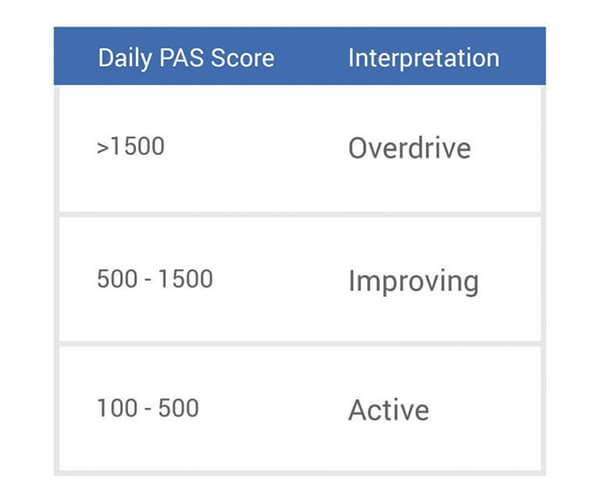 Daily PAS Score