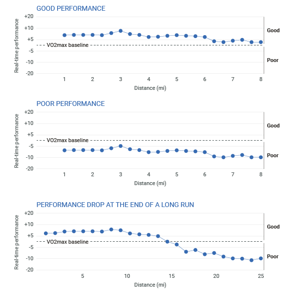 Real Time Performance Graphs